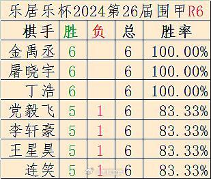 第26届围甲第6轮：全勤多胜榜（5胜+）、对局结果、后续日程 #围棋#