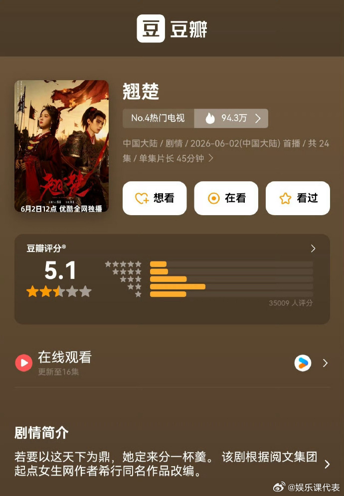 翘楚开分5.1分翘楚豆瓣5.1分  陈都灵、周翊然主演《翘楚》豆瓣开分5.1，超