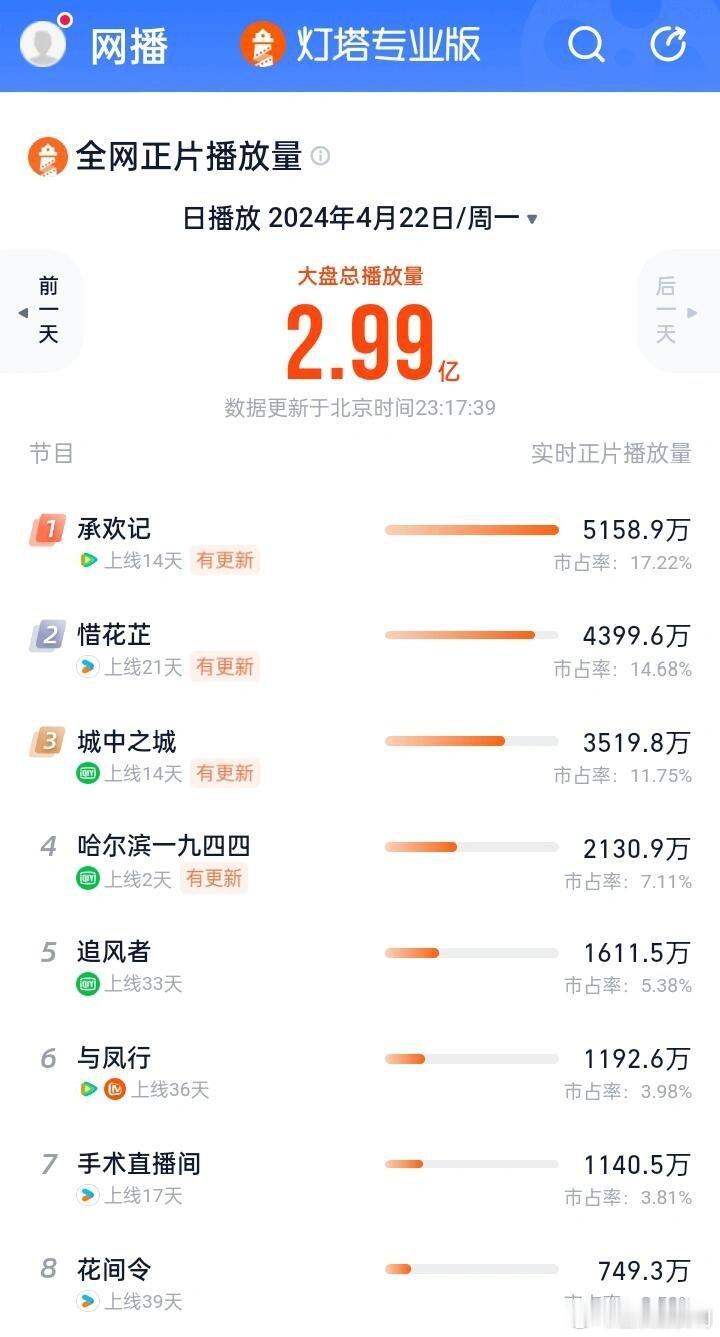 4月23日《承欢记》全网播放量继续第一德尔塔2.442，新高云合20.7%稳居首