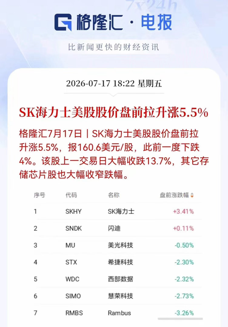 美股盘前大消息，SK海力士大反弹！从跌4%到拉涨5% 