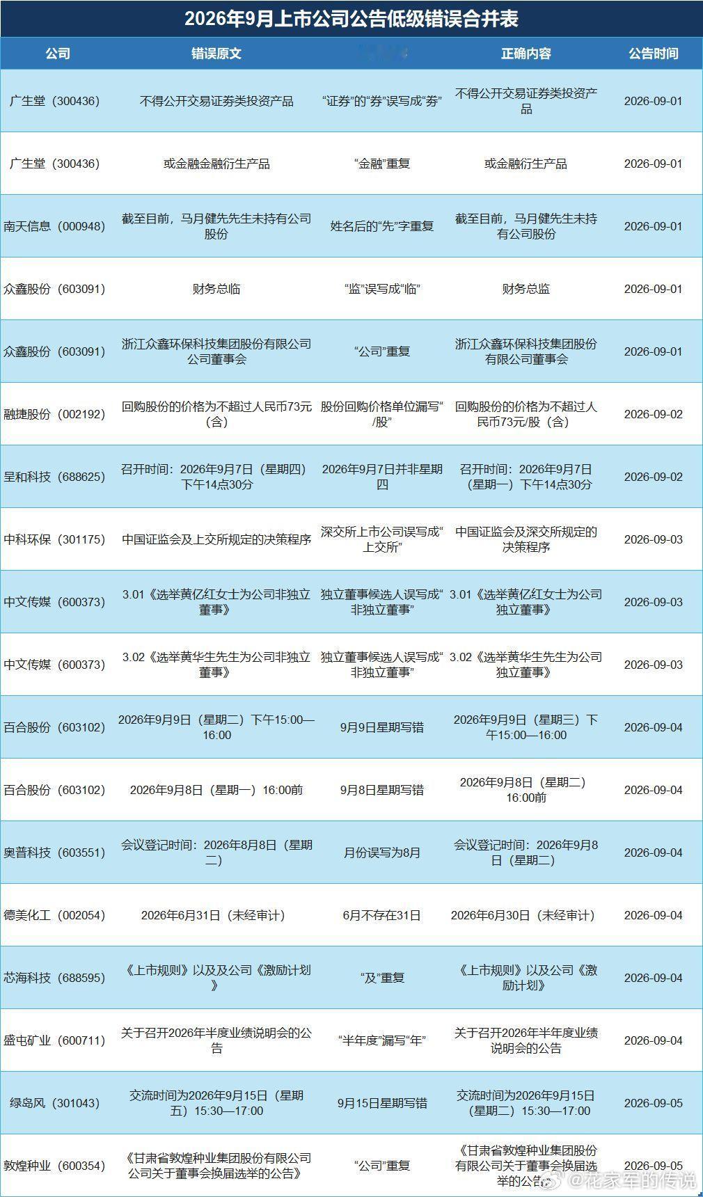 9月已有14家公司出现低级错误——以小见大，见微知著。这些低级错误，从侧面反映了