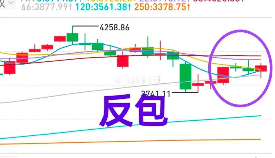 A股：大盘拿下年线很难吗？大盘前一周攻击年线得而复失，本周大盘实现了阳线反包（图