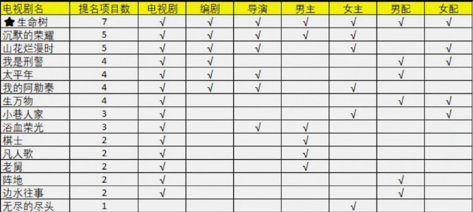 生命树七项全提生命树7项全提 牛啊！ 