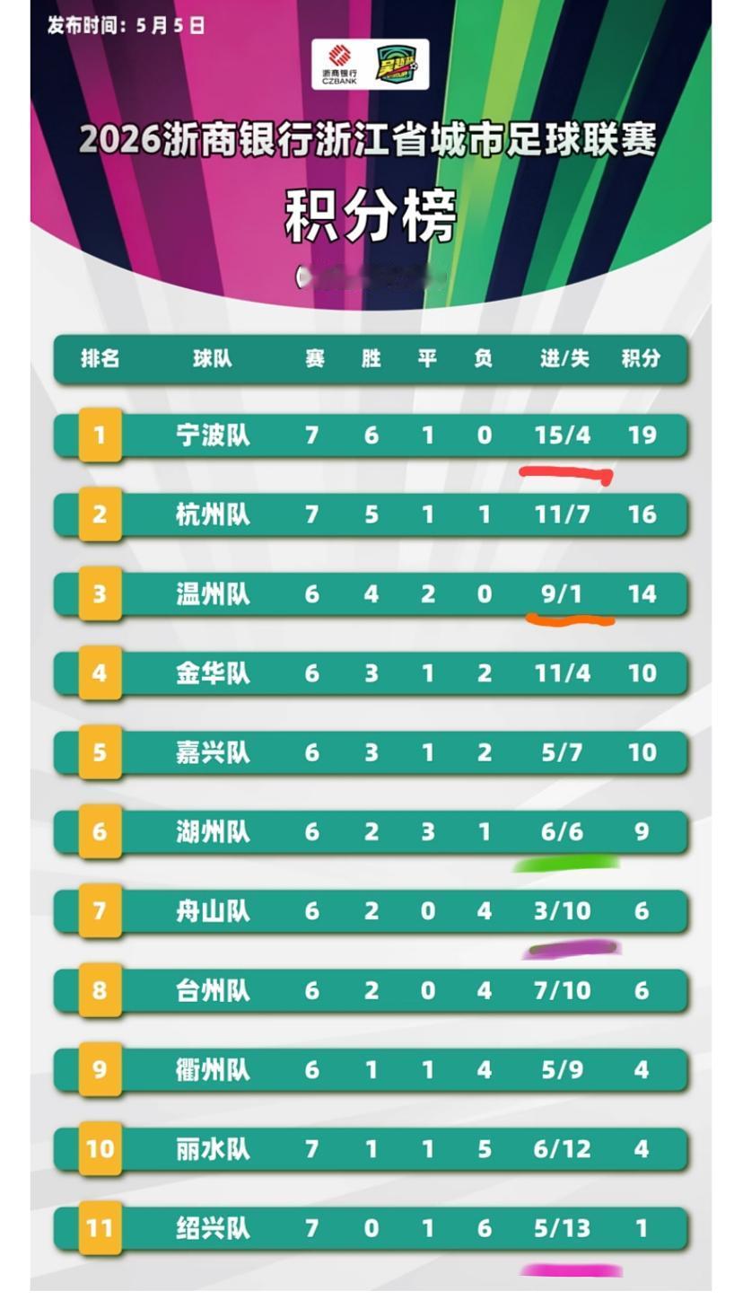 盘点“吴越杯”浙江城市足球联赛里面的几个“之最”！
进攻最强的球队:宁波，7轮进