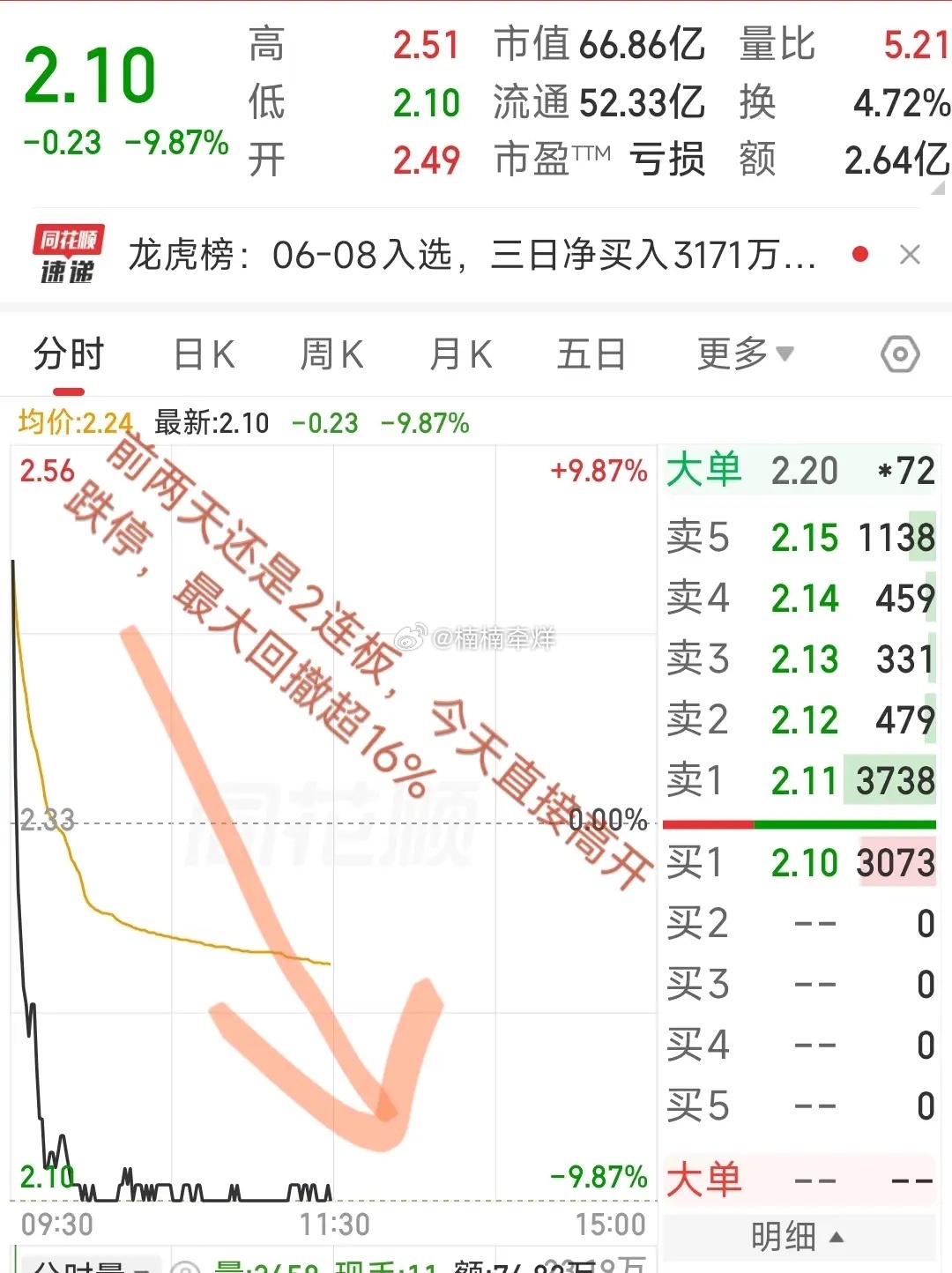 大A今天最惨的票已经诞生了！前两天还是2连板涨停，今天直接高开跌停，最大回撤超1