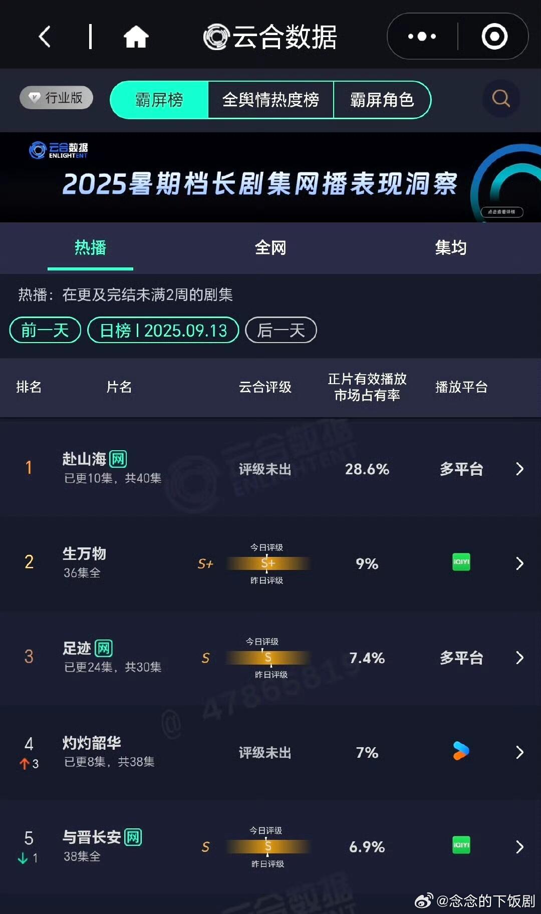 电视剧赴山海[超话]赴山海第三日云合播放量破5000万!赴山海‖ ​​​