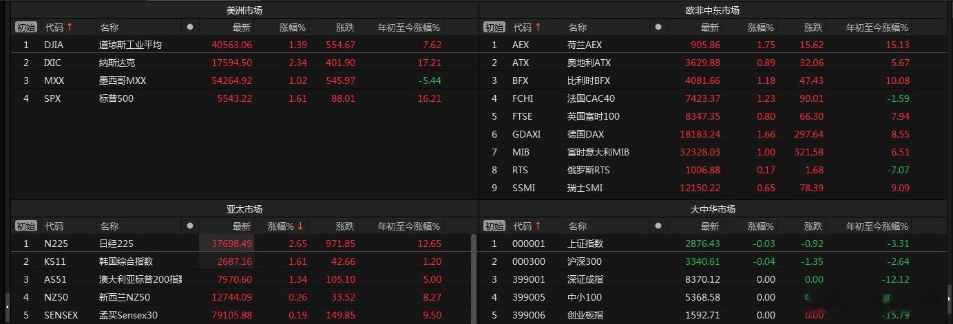昨晚欧美都可以，今早日韩也行，A股争口气！[doge] ​​​