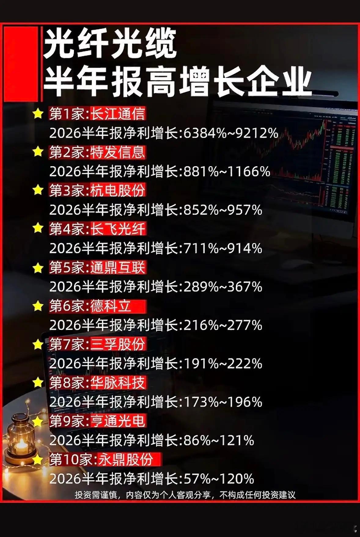 光纤光缆企业半年报增长排行。最近研究了下光纤光缆企业半年报增长排行，这里面的门道