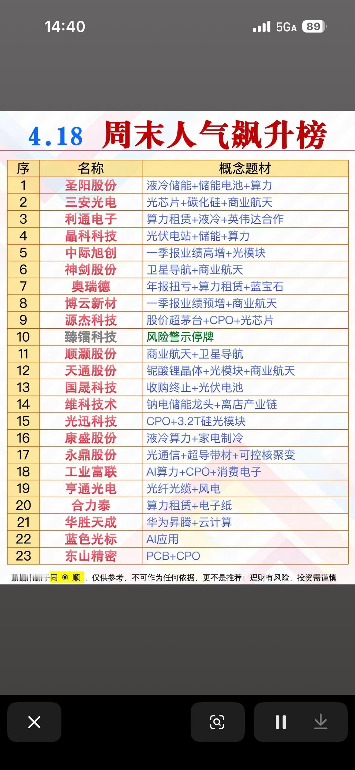 4月18日周六周末人气飙升个股榜揭晓！🔥📈

4月18日揭晓的周末人气飙升个