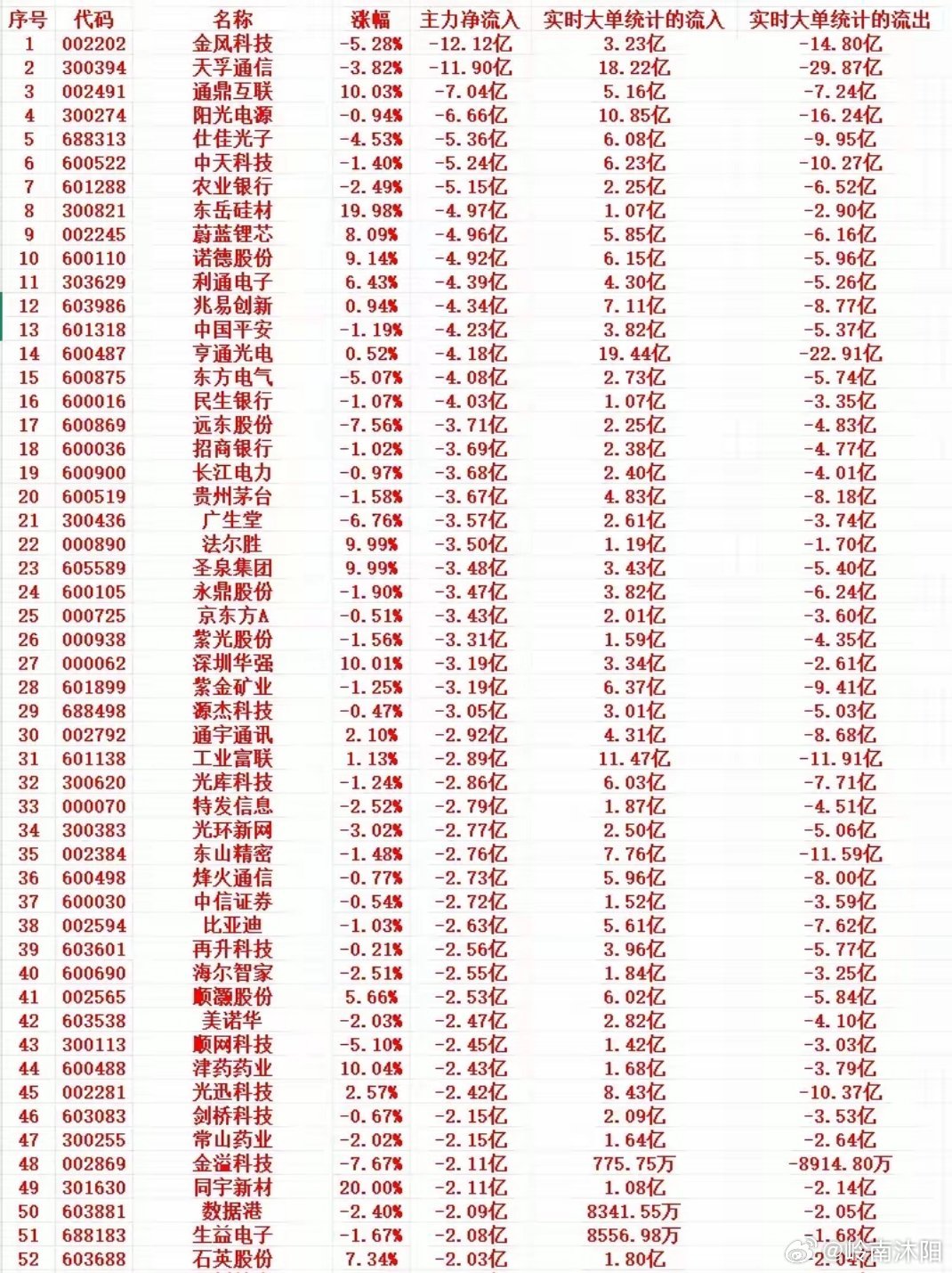 4月7日尾盘30分钟主力资金大额抛售个股一览1. 金风科技（002202）：跌幅