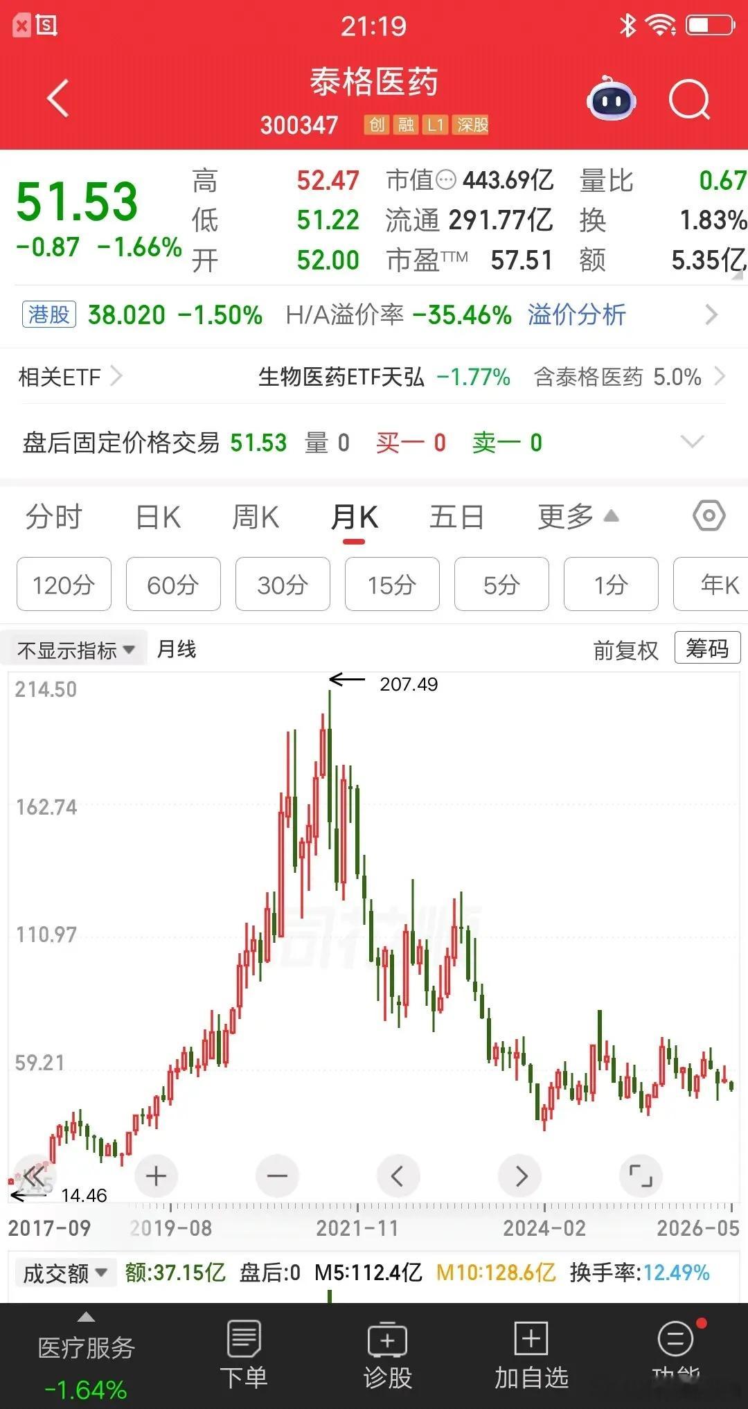 一位甘肃的股民，在180元买入泰格医药，买完之后高位震荡了两周，然后开启了一波杀