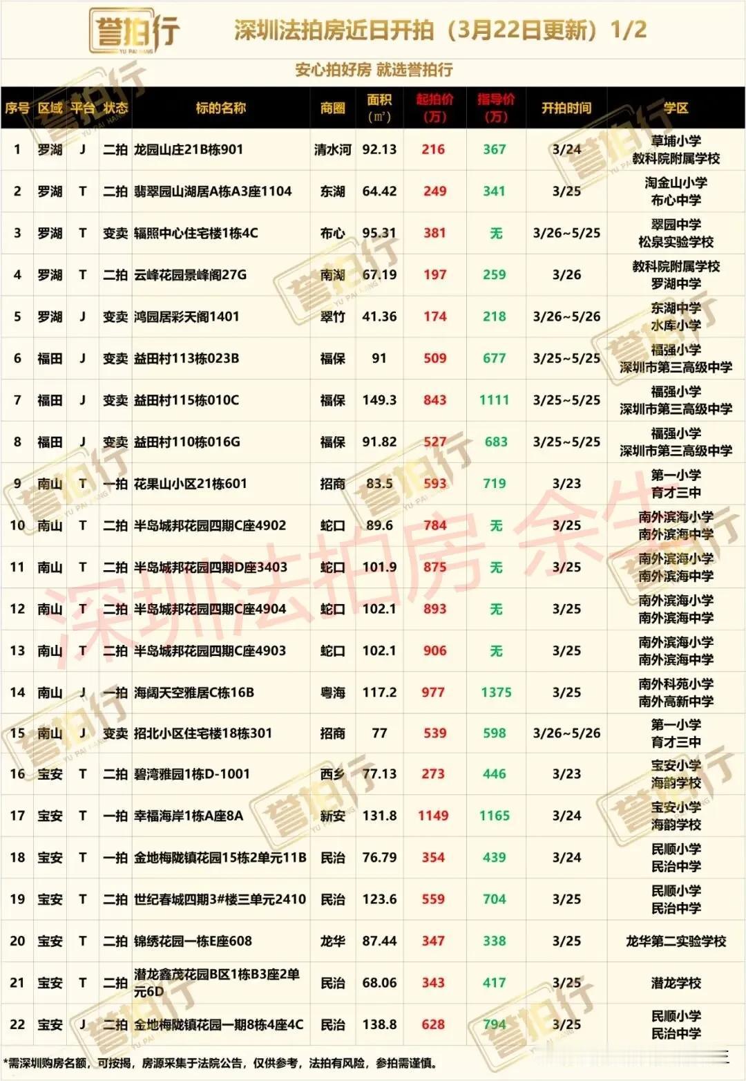 深圳法拍房：近期开拍，很多好房……
1、龙园山庄，二手卖3.3万左右，2.3万起