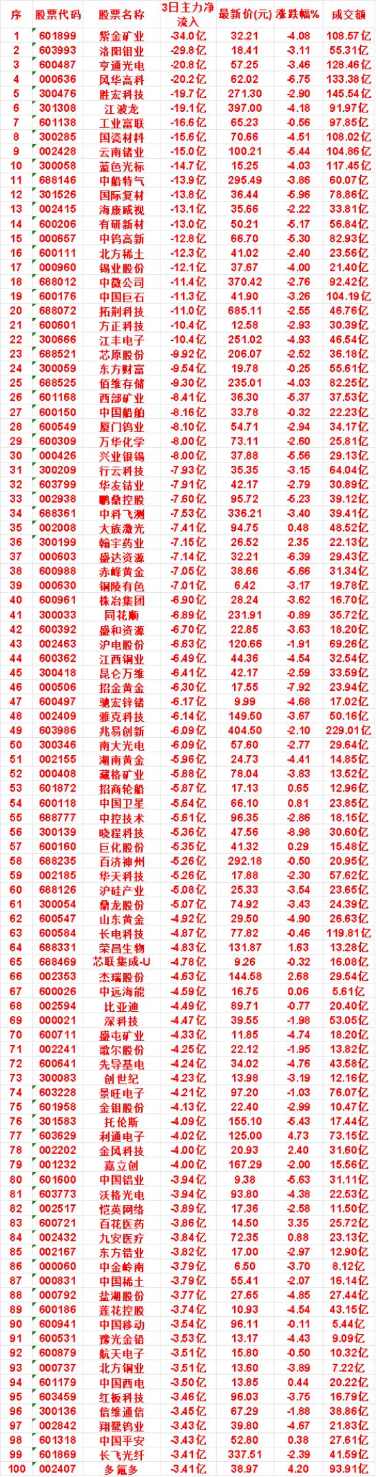 8月14日，前3天主力流出的名单

紫金矿业：3日净流出 34.0亿，最新价 3