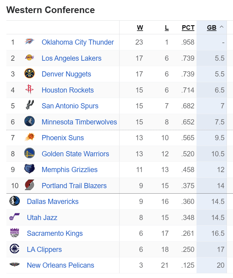 三连客结束，湖人2胜1负回主场，杯赛淘汰赛对阵马刺，四强和奖金在招手。
