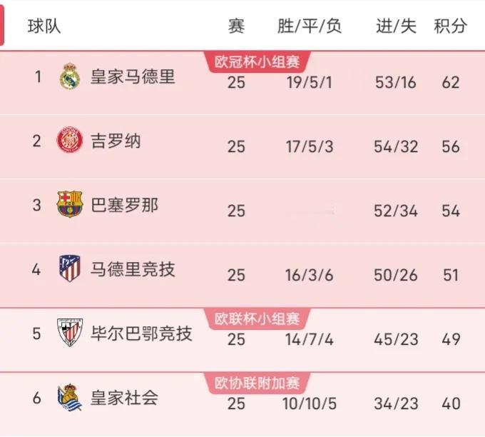 平民球队夺冠这事有，但并不常见，比如赫罗纳虽然曾一度占据西甲榜首，但随着联赛的深