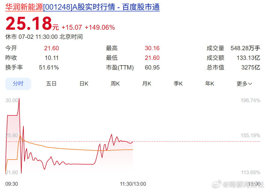 #华润新能源上市半日涨149%#【大涨触发临停！华润新能源上市，为深交所史上最大