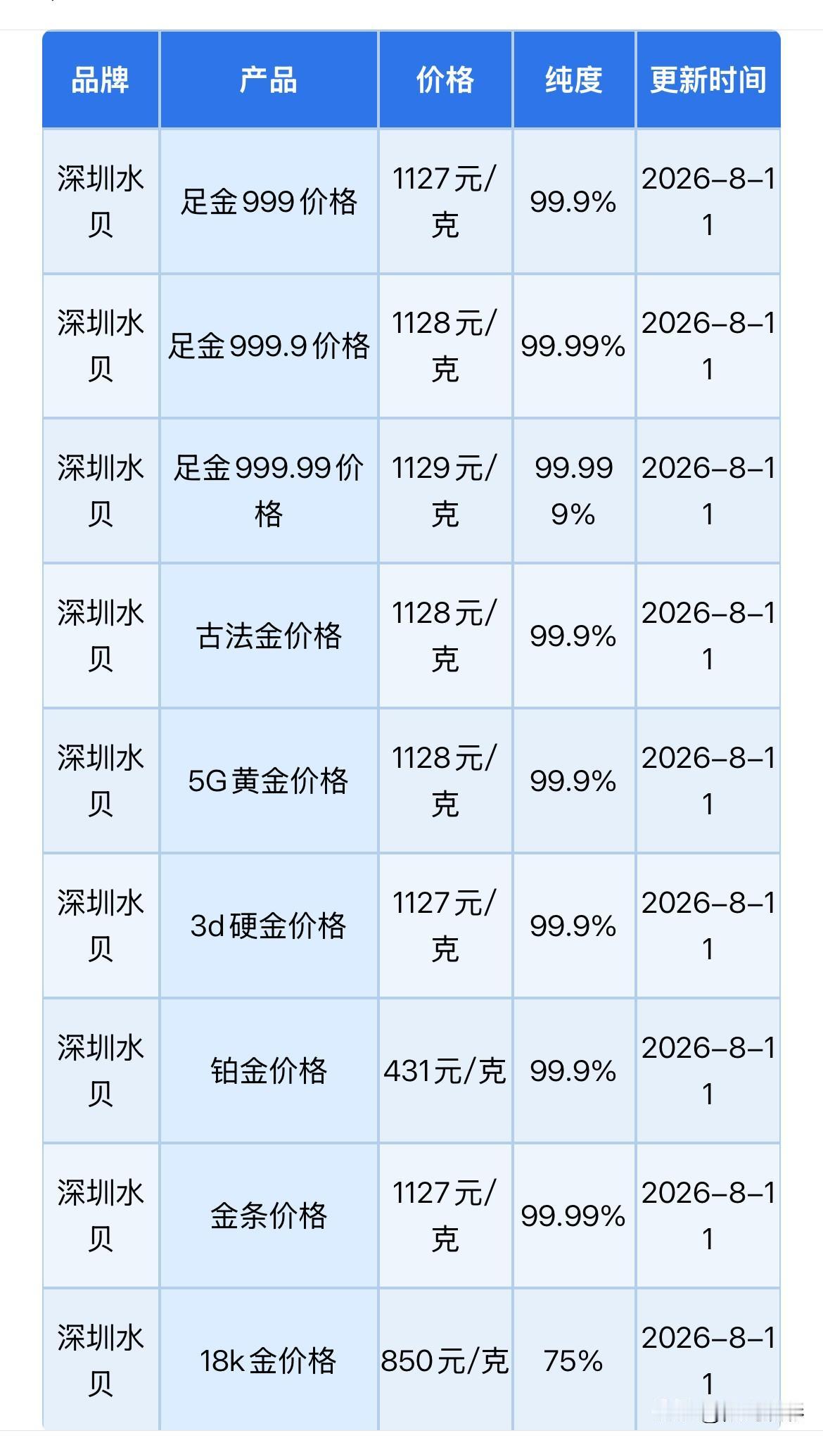 水贝黄金报价上涨！

2026年8月11日，农历六月二十九，星期二。

那么来看