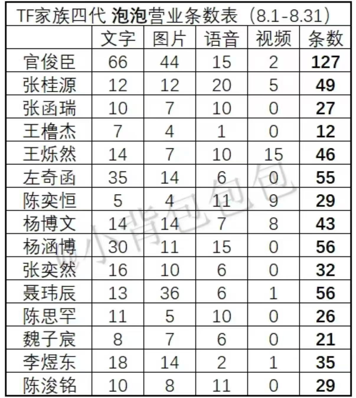 sdfj你应该清楚，现阶段四代练习生最需要的就是曝光资源。可出于所谓的成员平衡考