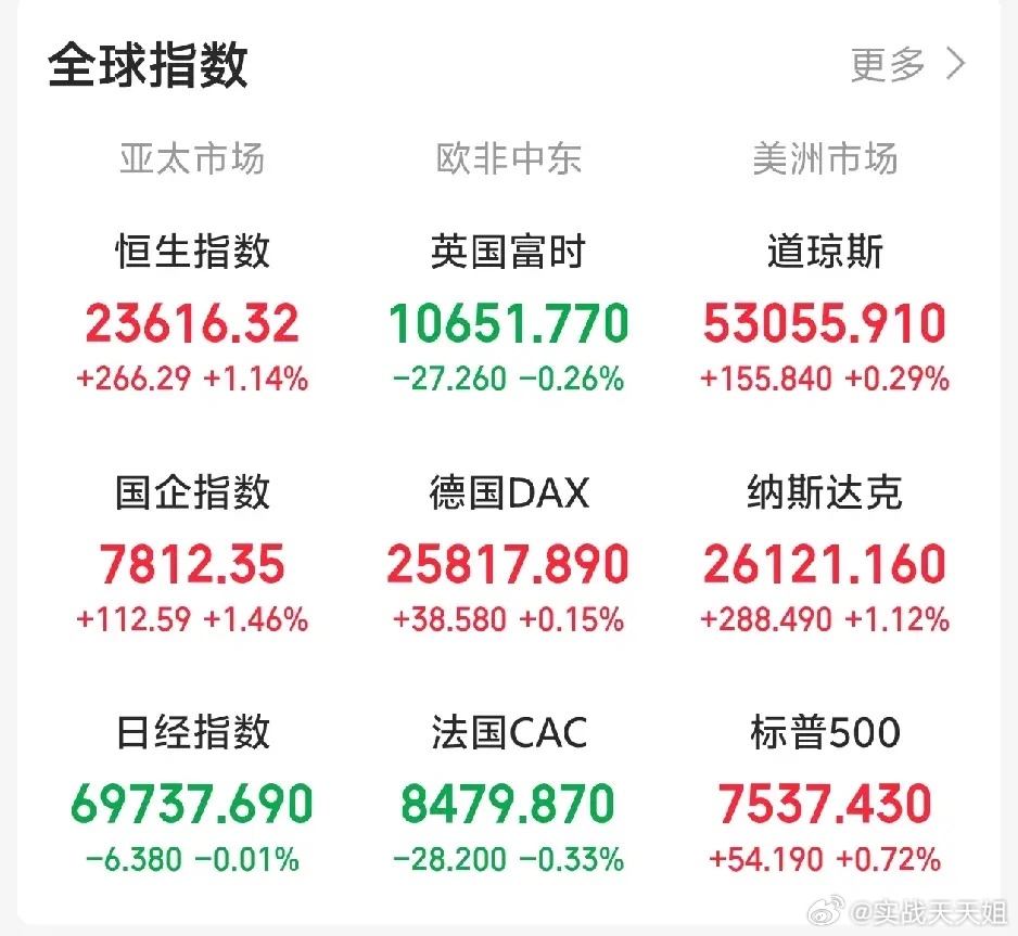 市场复盘与今日展望隔夜外盘：· 美股三大指数全线上涨，纳指（+1.12%） 领涨