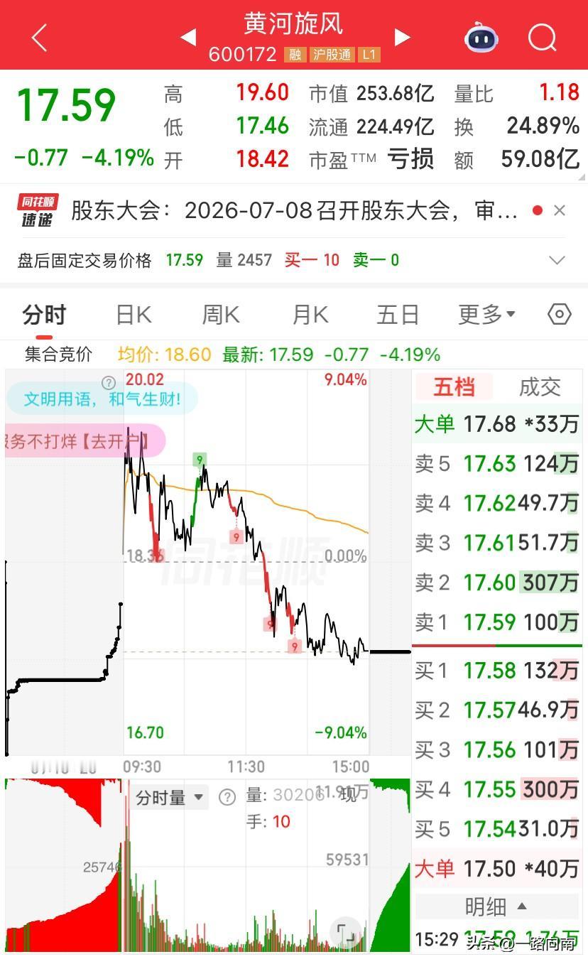 7/8，黄河旋风今天继续下跌📉，跌了四个多点，前天涨停卖了，昨天冲高回落，带有