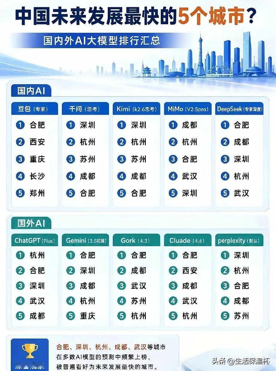 五座城市被看好高速成长！
近期汇总多款国内外主流AI大模型预测结果的城市潜力榜单