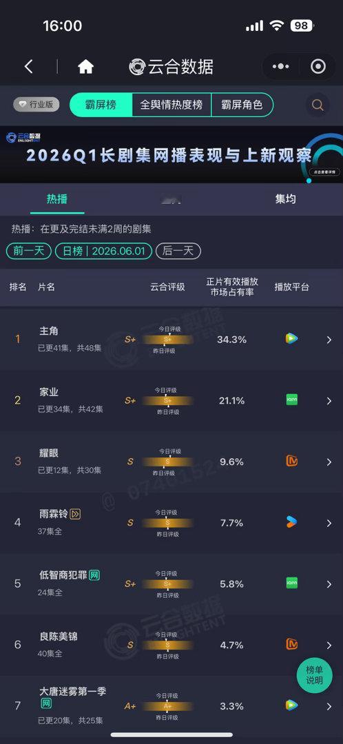 昨日杨紫家业云合21.1%再次创新高明日超点！家业加更礼！加更礼➕星钻必须都要，