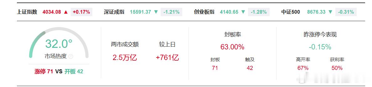 A股半日成交额2.5万亿【A股半日放量761亿】财联社6月29日电，截至午间收盘