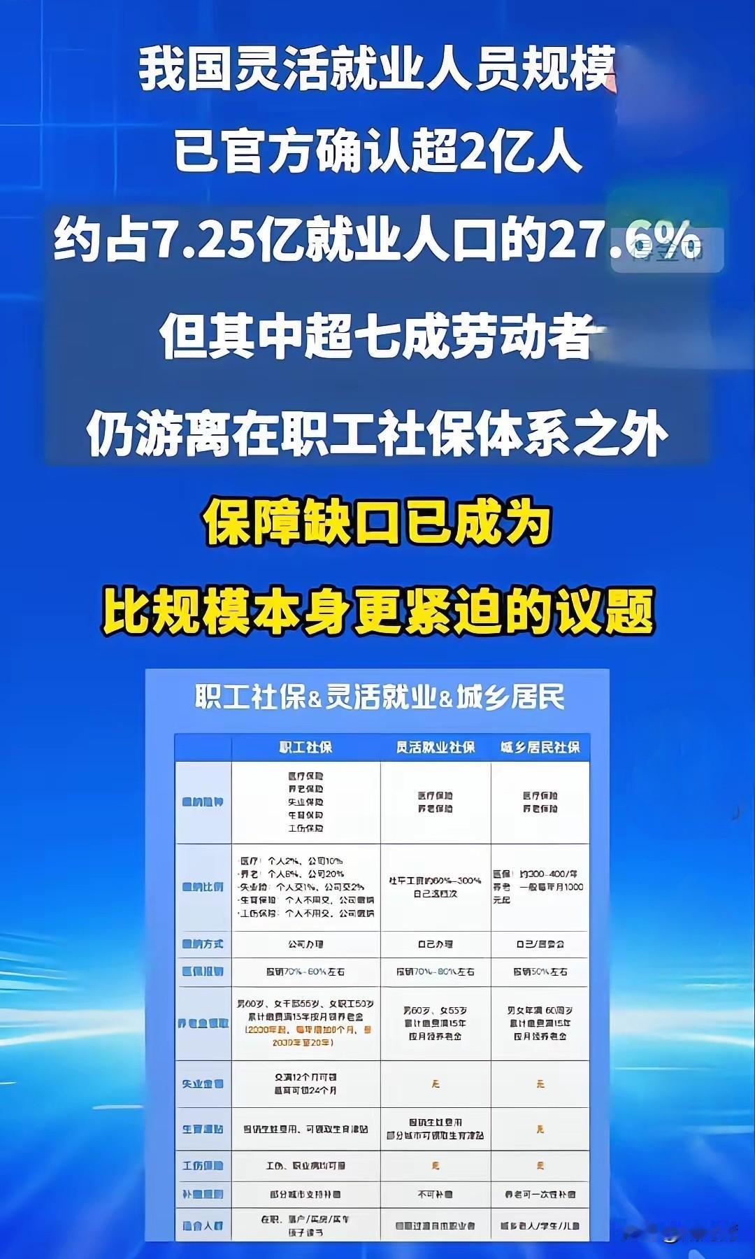 灵活就业人员超过2亿人，只多不少，形势如此严峻，社会保障就尤为重要了！