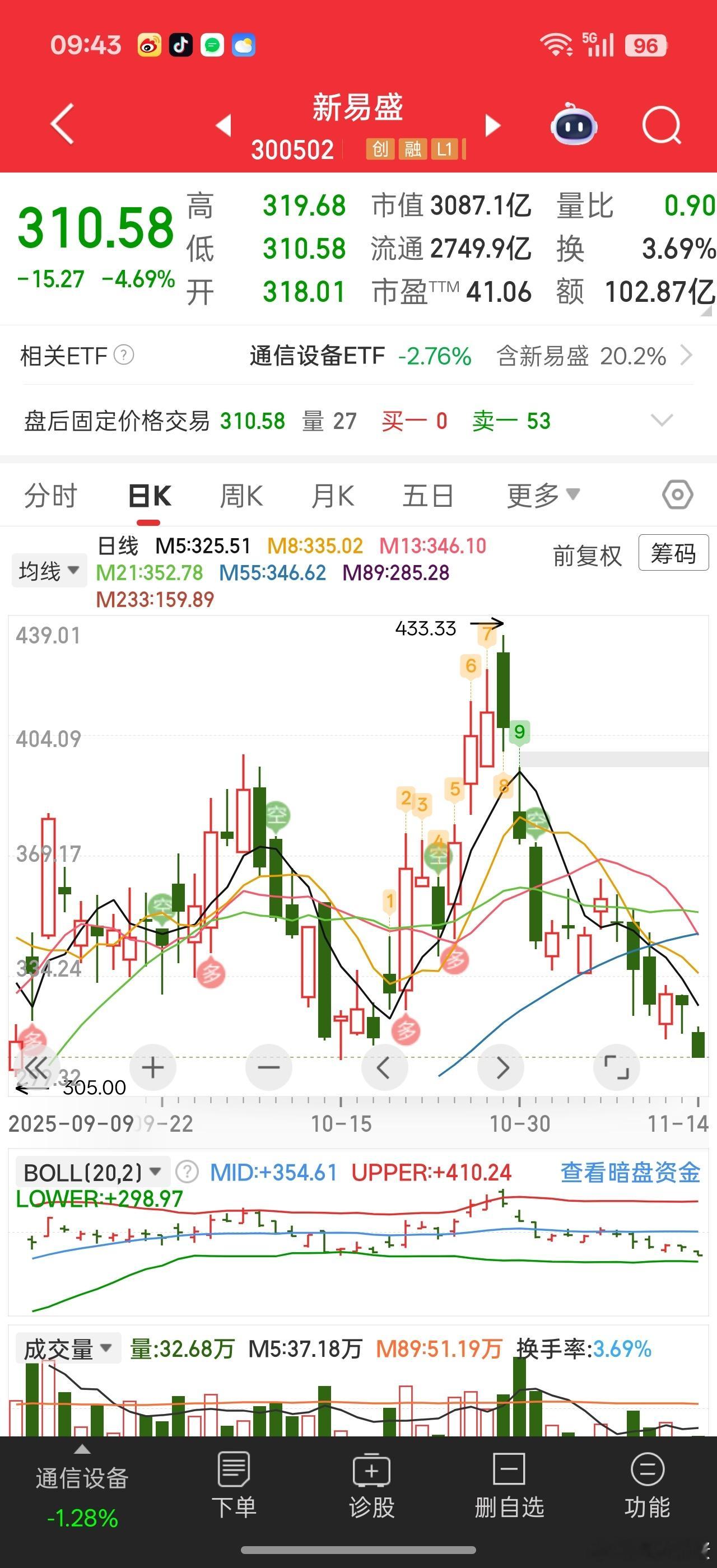 新易盛高位下来其实已经很接近30%的跌幅了。。所以短期应该有震荡修复的机会，但重