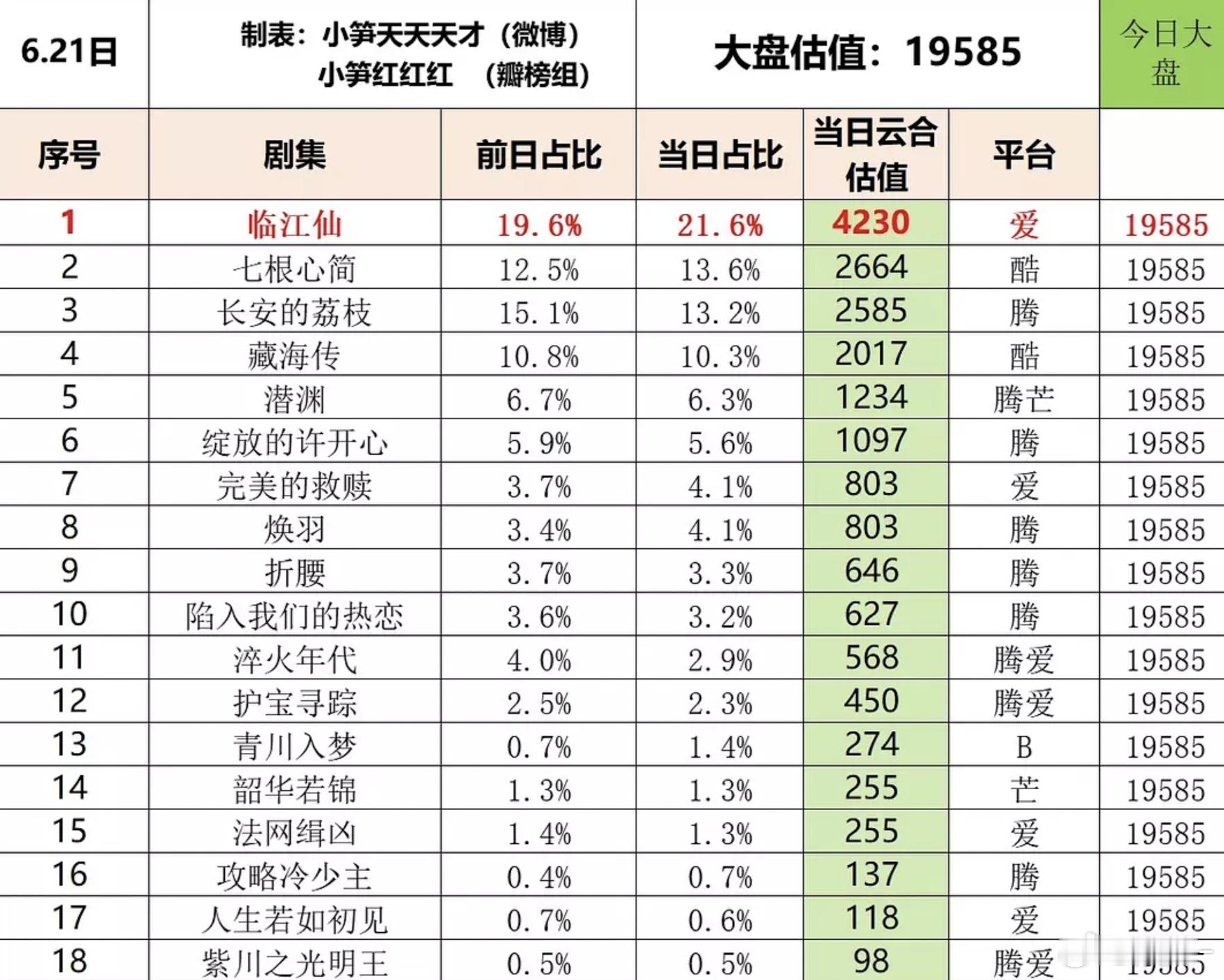 淬火年代断更虽致命，但是正午加有姓名的男女主加多平台日增500多也是开了眼了… 