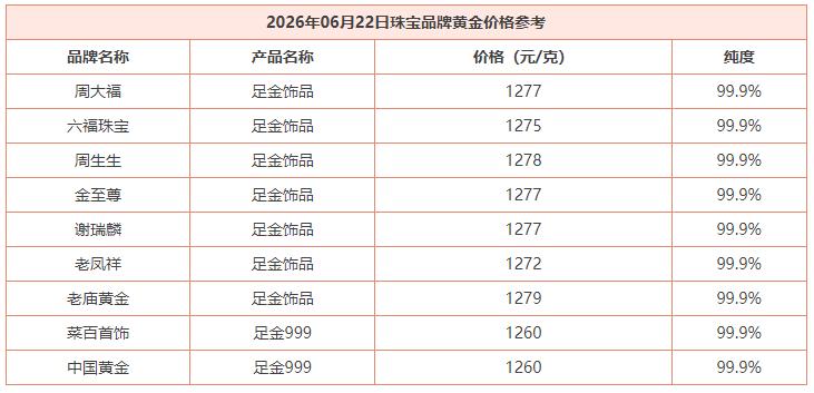 随着上午
外盘金价的反弹，
国内商场里面
品牌黄金价格有所提升。

如下图的数据
