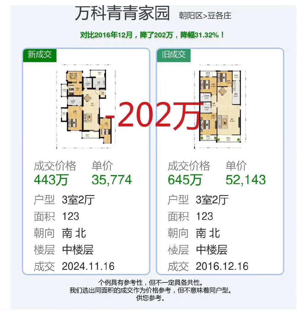 北京朝阳东五环的房子都3万5了，比16年还降了30%，这可是5环地房，距离环球影