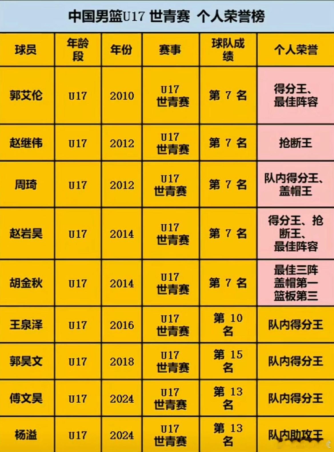 中国男篮U17世青赛个人荣誉榜 