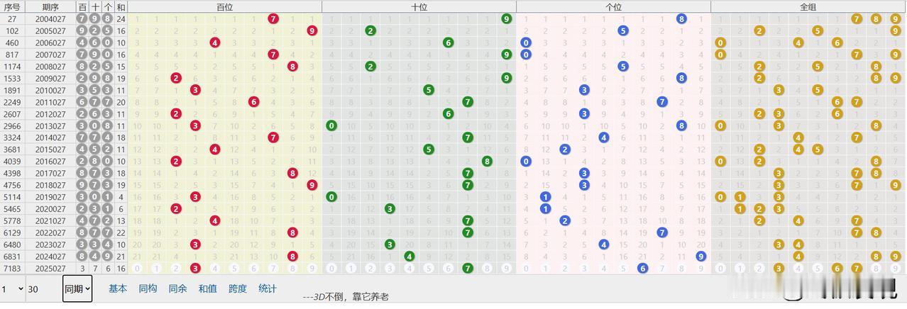 2月5日福彩3D，第2025027期
明天是蛇年头一天开张，打和值16图个吉利。