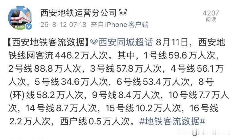 446.2万！8月11日西安地铁客流，看懂板块真实人气

8月11日西安地铁全网