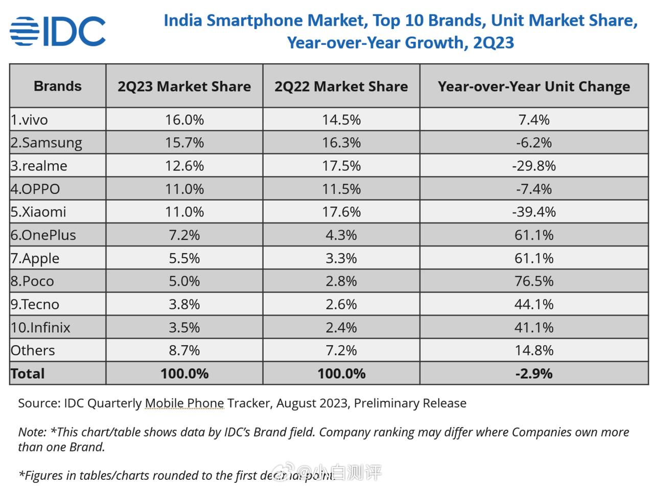 研究机构IDC发布的2023Q2印度智能手机市场份额前10：
①vivo（16%