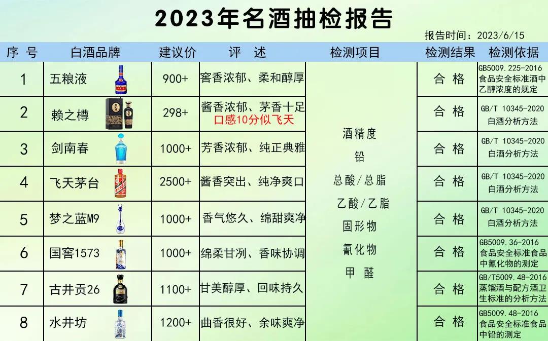 就在刚刚！中国名酒进行抽检，结果发现这8款不含一滴添加剂！
#白酒# #茅台酒#