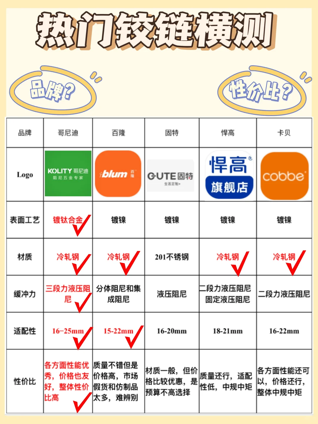 五金铰链还不会选❓一篇搞定👍