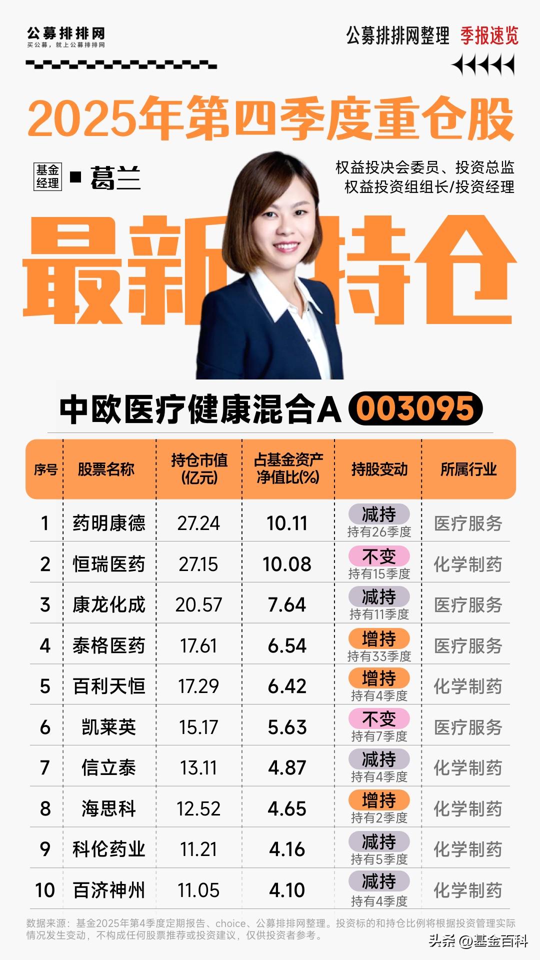 葛兰2025年最新持仓公布！增持创新药

葛兰是美国西北大学生物医学工程博士，现