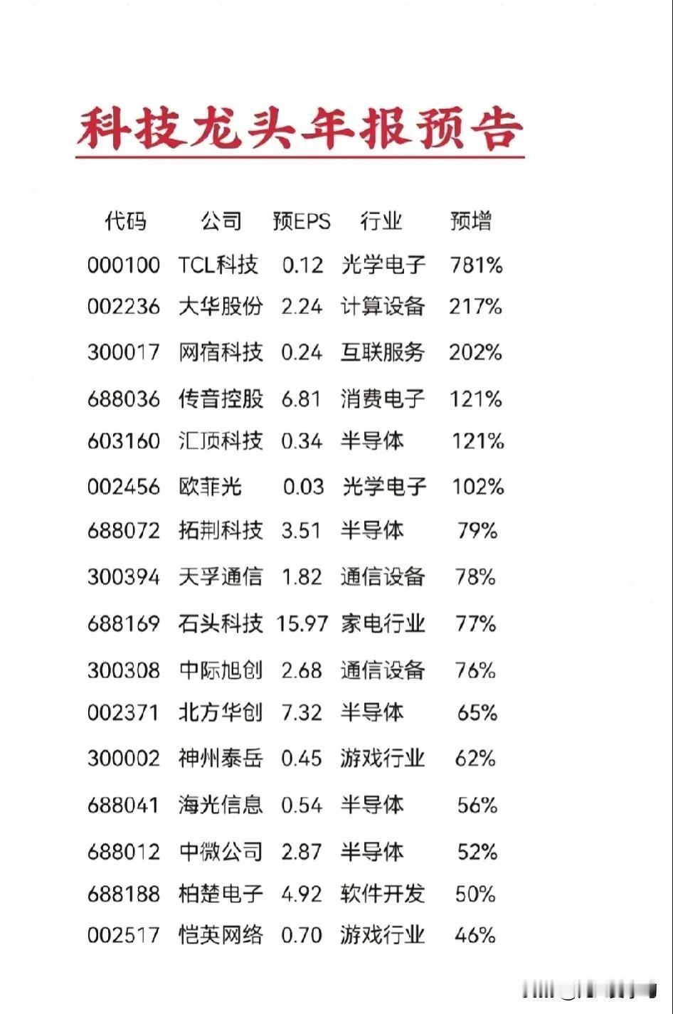 最新，科技龙头股年报详情