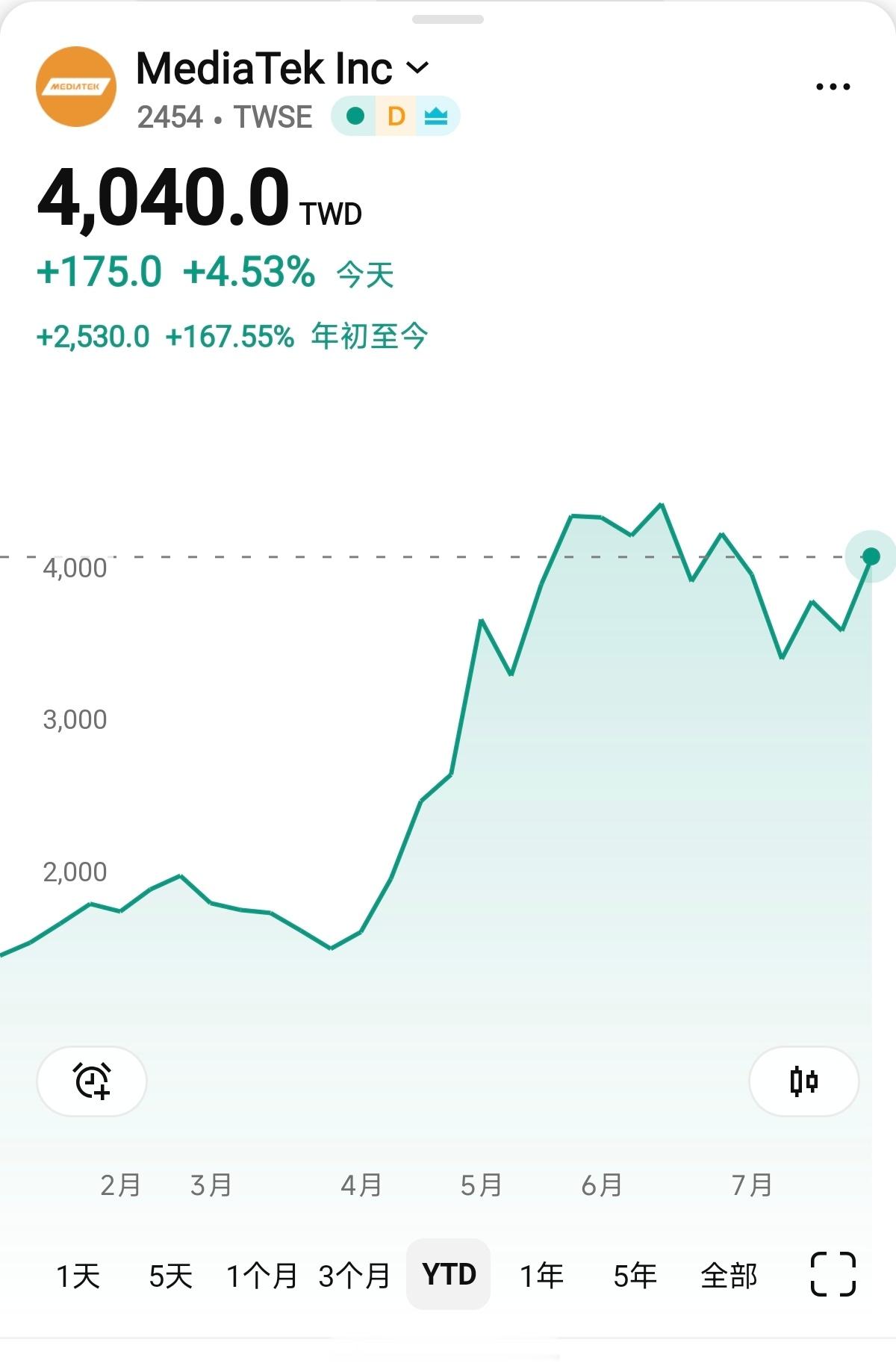 比较一下高通和联发科市值，今年以来高通市值跌了7%，最新市值为1708亿美元，而