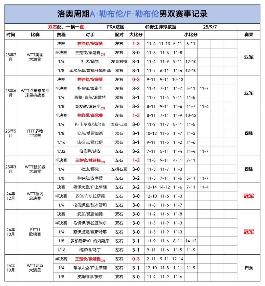 F勒布伦/A勒布伦兄弟组合洛奥周期赛事记录截止到25瑞典大满贯 ​​​
