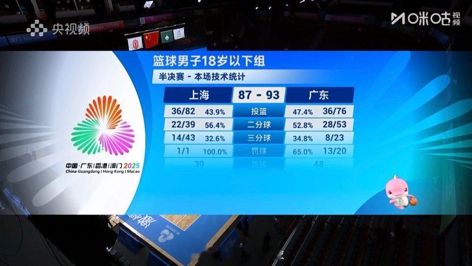 何文炜26＆王洪泽25分13篮板，U18广东队93-87战胜上海队晋级全运会决赛