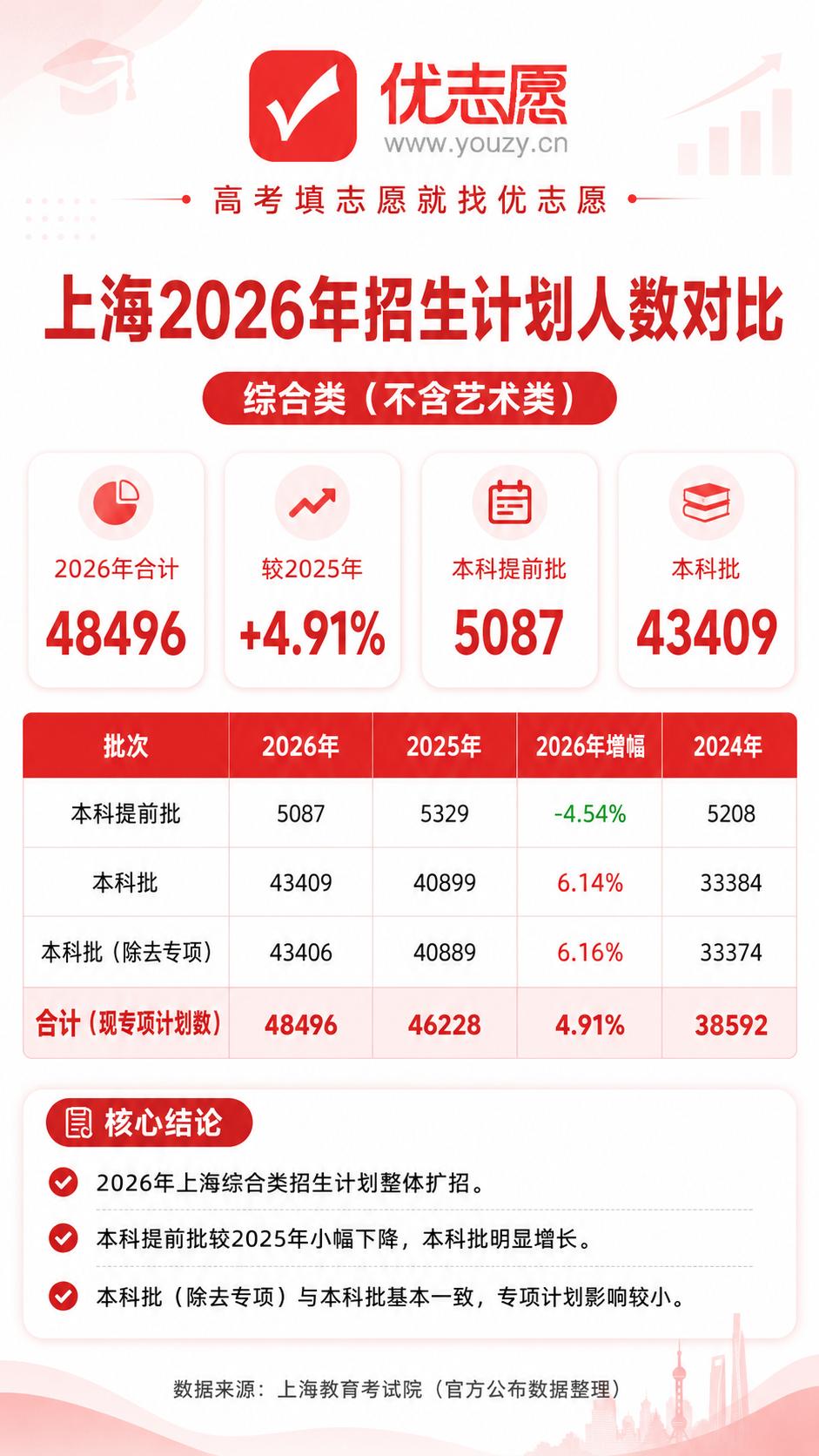 2026上海高考本科批招生计划分析：普通批整体扩招，各层次院校全线上涨
1、20