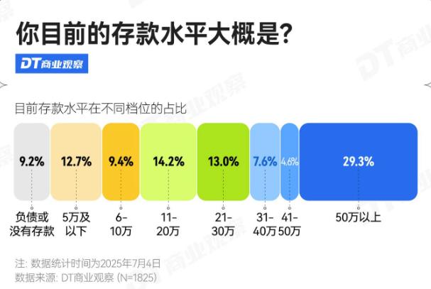 90后有多少存款算正常？
2025年《DT商业观察》联合一财的调研说，75%的9