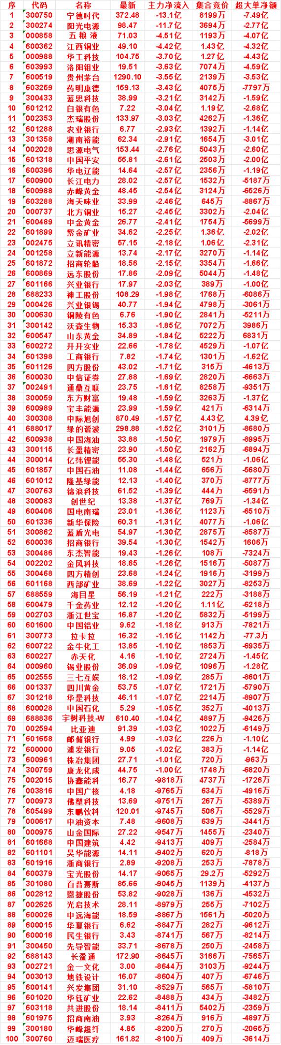 8月27日尾盘30分钟，主力卖出的名单！

白银有色：净流出 3.04亿，集合竞