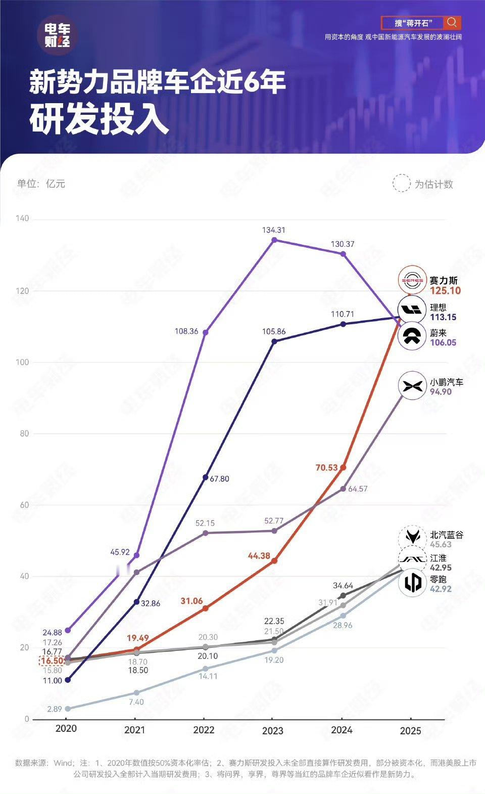 蔚来 即便在有这么高的盈利压力下，依然保持了这么高的研发投入强度！没有对比就没有
