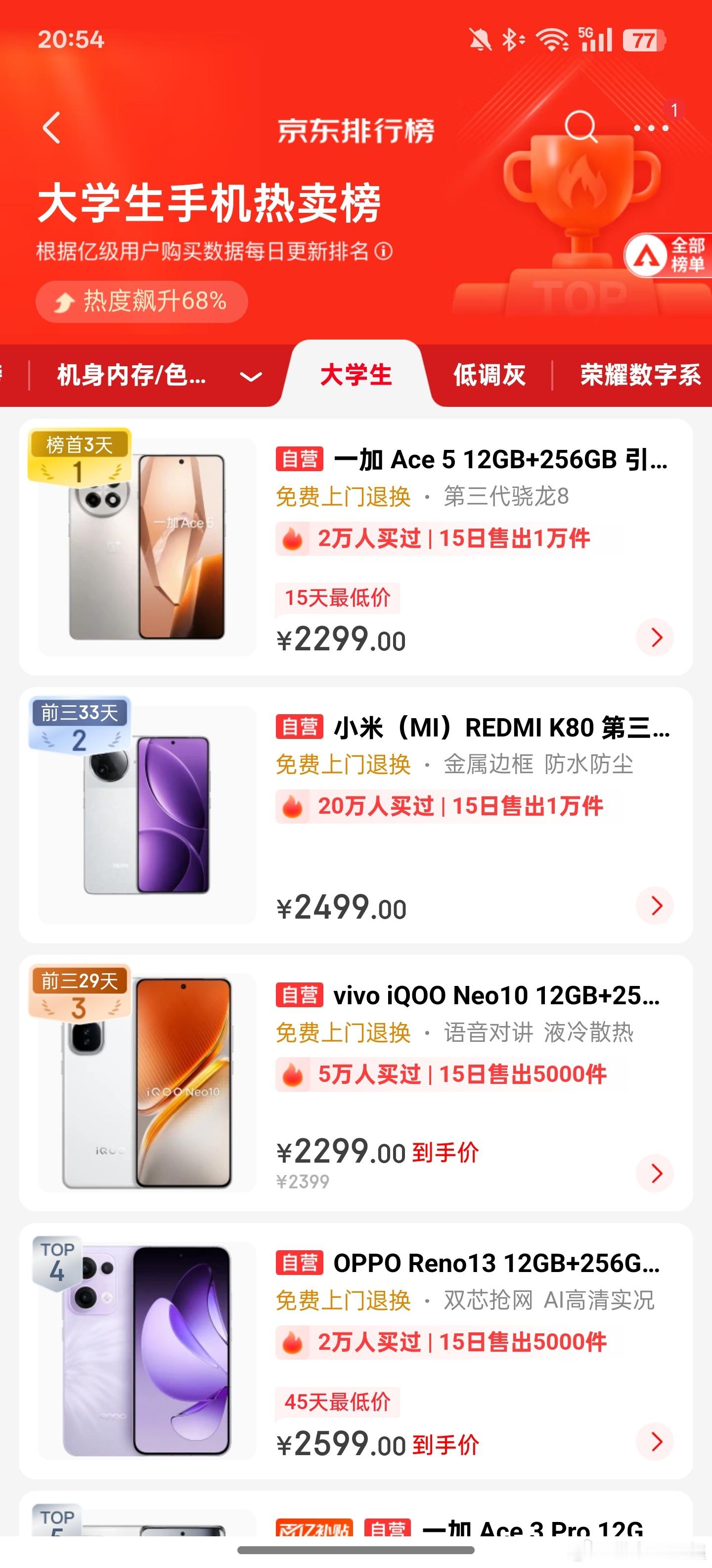 一加Ace5 卖的挺不错的啊，已经霸榜好几天了，大学生热卖榜也是第一，成了[求饶
