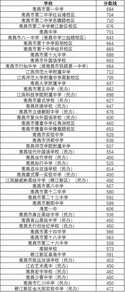 南昌市2025年城区普通高中
各校统招投档分数线一览
2026年中考刚刚结束，今