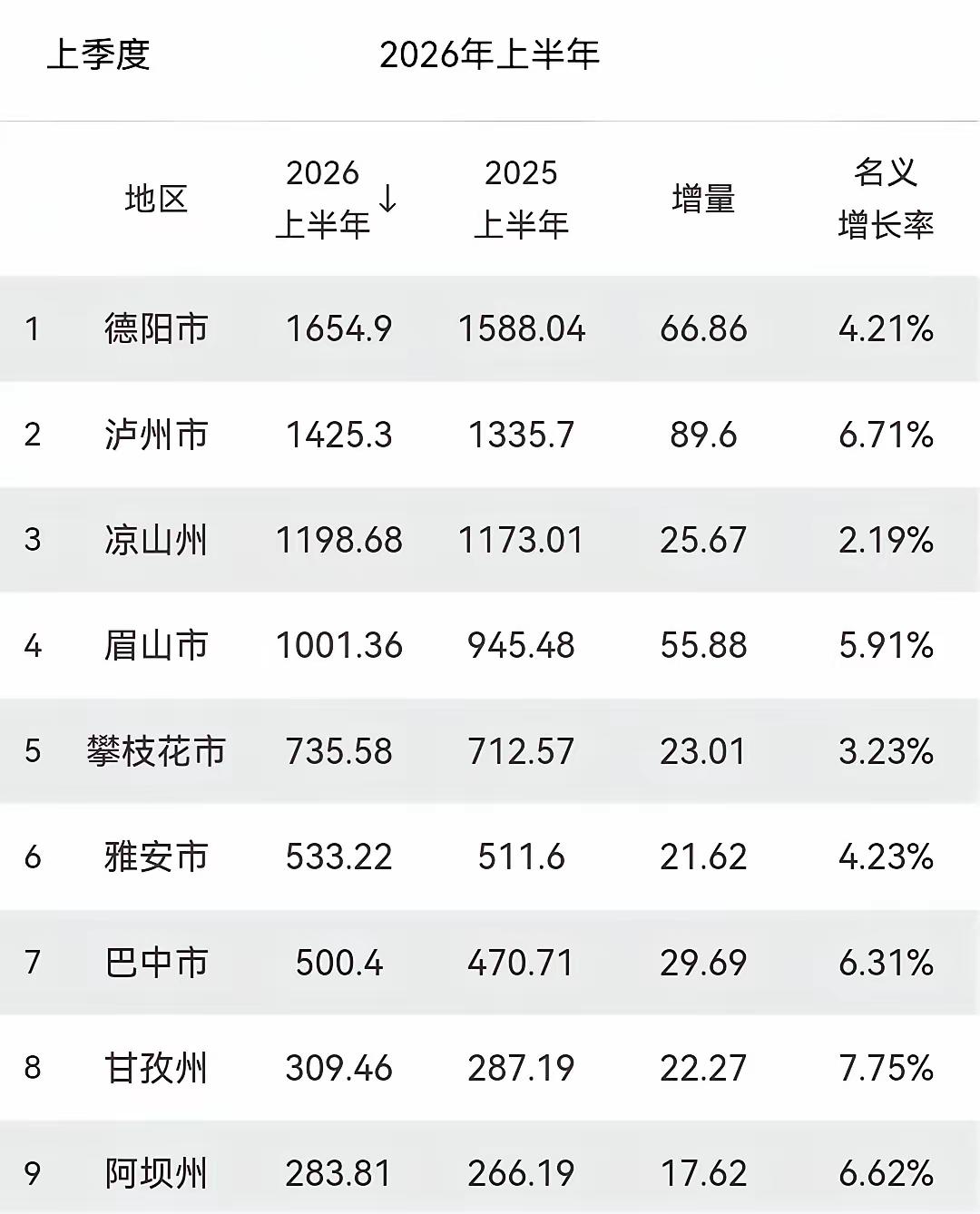 已经发布的川内部分城市上半年经济数据，值得关注的是巴中上线500亿，如果下半年能